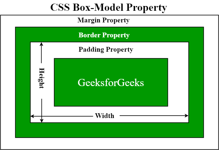 Image explaining the box model